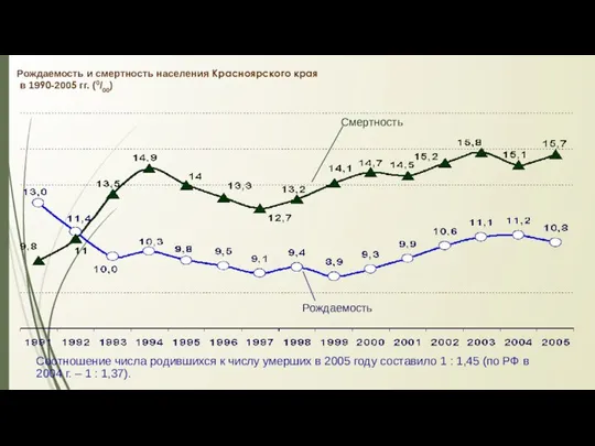 Рождаемость и смертность населения Красноярского края в 1990-2005 гг. (0/00) Смертность