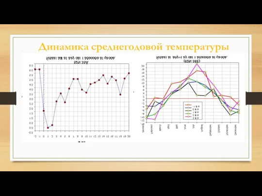 Динамика среднегодовой температуры