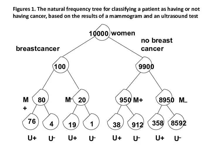 Figures 1. The natural frequency tree for classifying a patient as