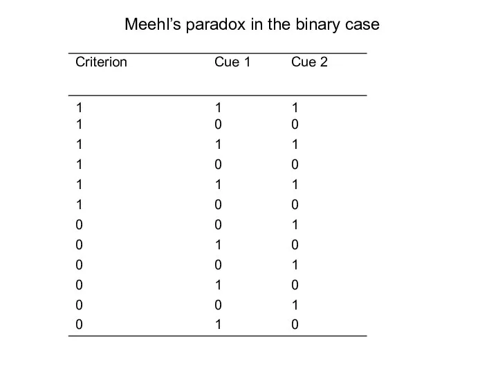 Meehl’s paradox in the binary case