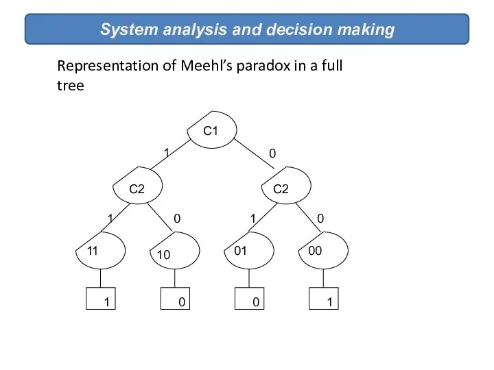 System analysis and decision making Representation of Meehl’s paradox in a full tree