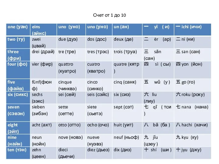 Счет от 1 до 10