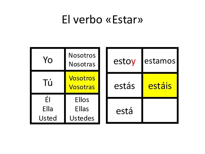 El verbo «Estar»