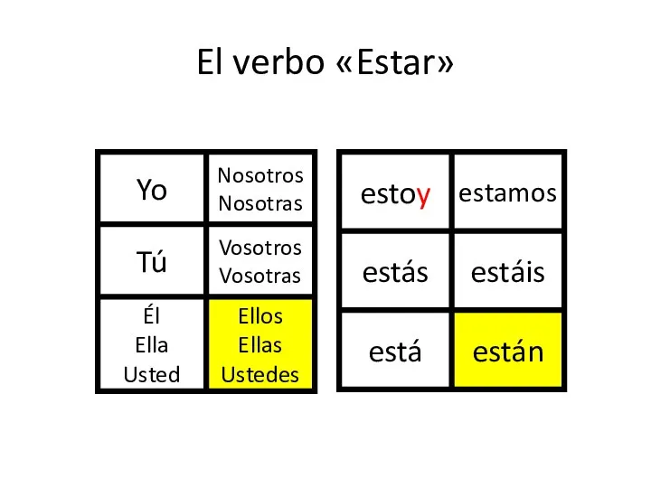 El verbo «Estar»