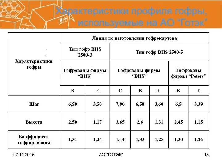 07.11.2016 АО "ГОТЭК" Характеристики профиля гофры, используемые на АО “Готэк”