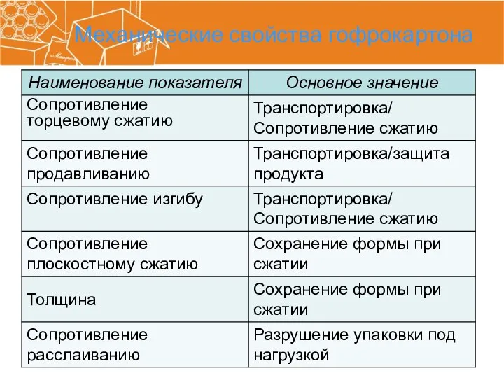 Механические свойства гофрокартона