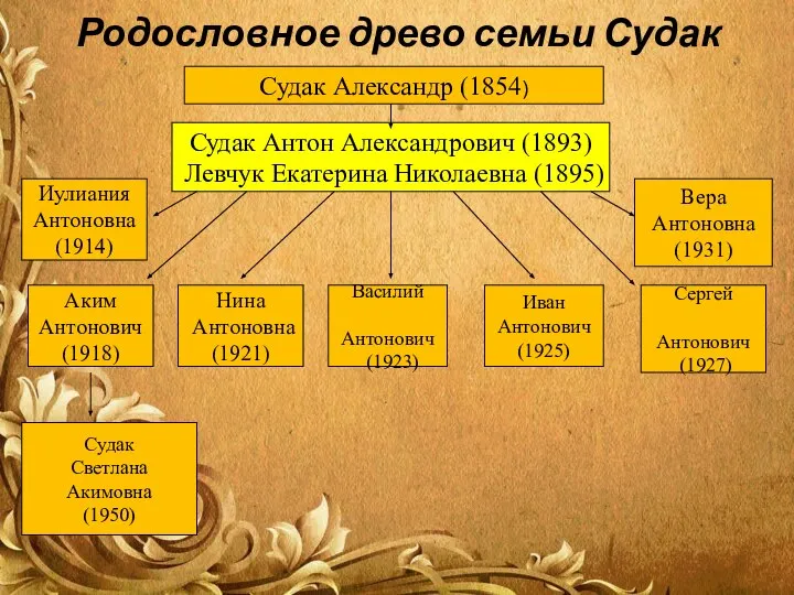 Родословное древо семьи Судак Судак Александр (1854) Судак Антон Александрович (1893)