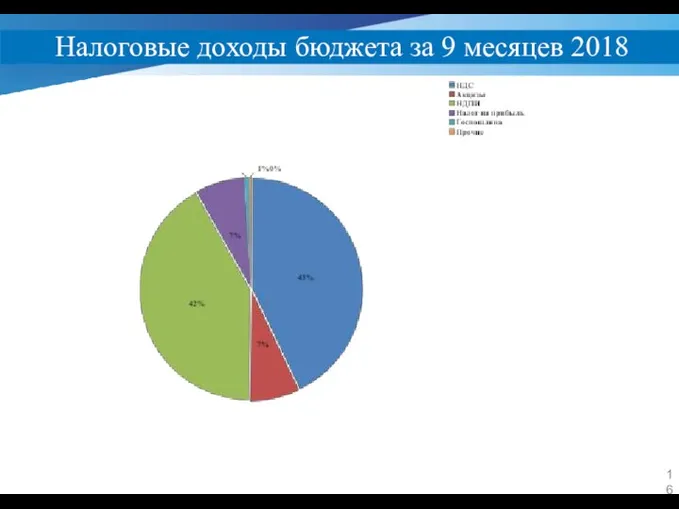 Налоговые доходы бюджета за 9 месяцев 2018 года