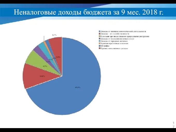 Неналоговые доходы бюджета за 9 мес. 2018 г.