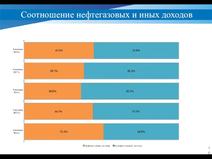 Соотношение нефтегазовых и иных доходов