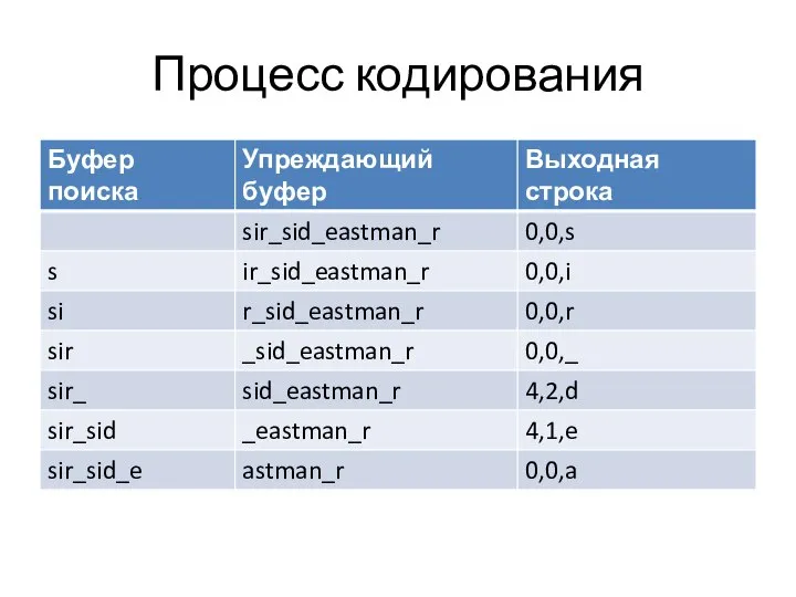 Процесс кодирования