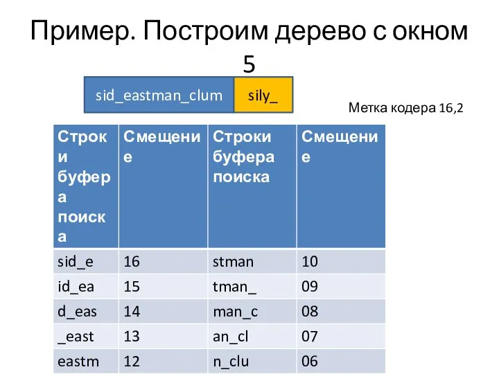 Пример. Построим дерево с окном 5 sid_eastman_clum sily_ Метка кодера 16,2