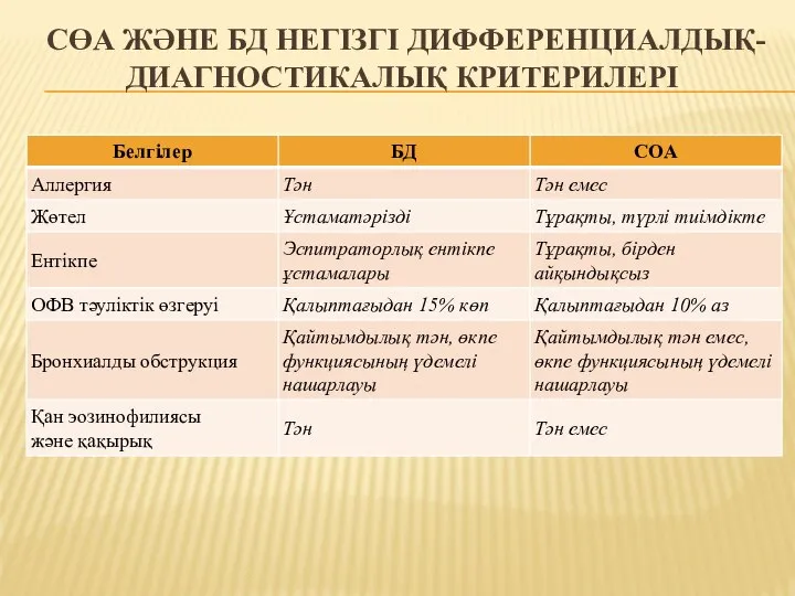 СӨА ЖƏНЕ БД НЕГІЗГІ ДИФФЕРЕНЦИАЛДЫҚ-ДИАГНОСТИКАЛЫҚ КРИТЕРИЛЕРІ