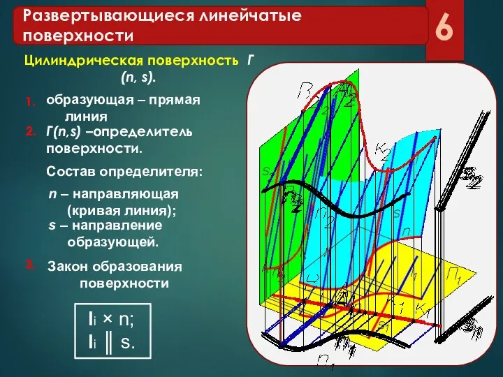 Развертывающиеся линейчатые поверхности образующая – прямая линия Цилиндрическая поверхность Г(n, s).