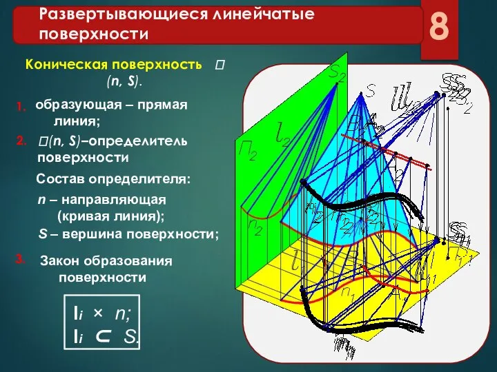 Развертывающиеся линейчатые поверхности образующая – прямая линия; Коническая поверхность (n, S).