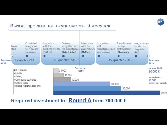 Выход проекта на окупаемость: 9 месяцев Income 2019 60 000 €