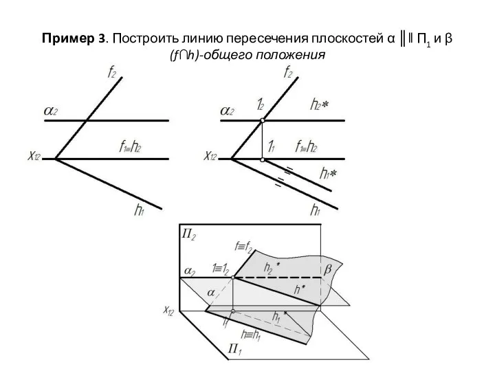 Пример 3. Построить линию пересечения плоскостей α ║‖ П1 и β(f∩h)-общего положения
