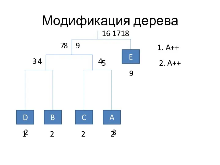 Модификация дерева E A B C D 1 2 2 2