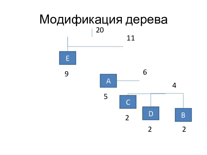 Модификация дерева A C D 9 E B 5 2 2 2 4 6 11 20