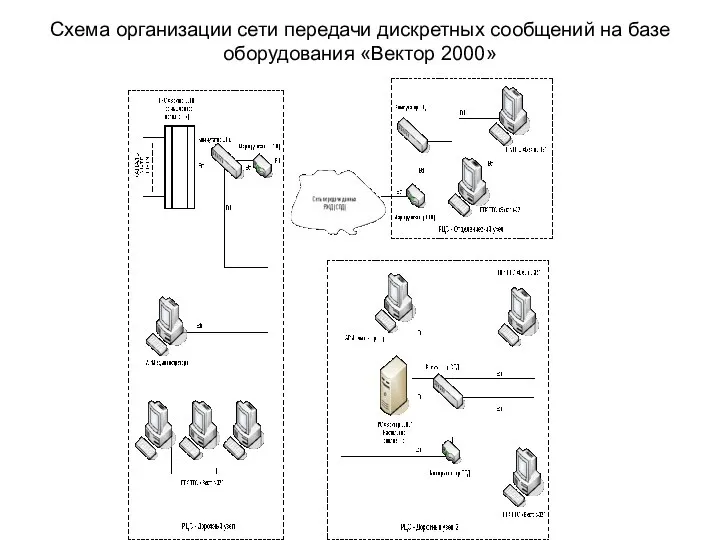 Схема организации сети передачи дискретных сообщений на базе оборудования «Вектор 2000»