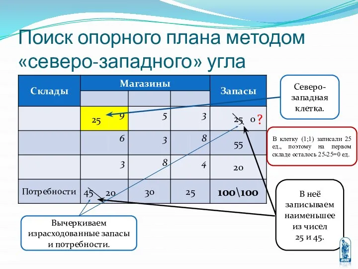 Поиск опорного плана методом «северо-западного» угла ? Северо-западная клетка. В неё