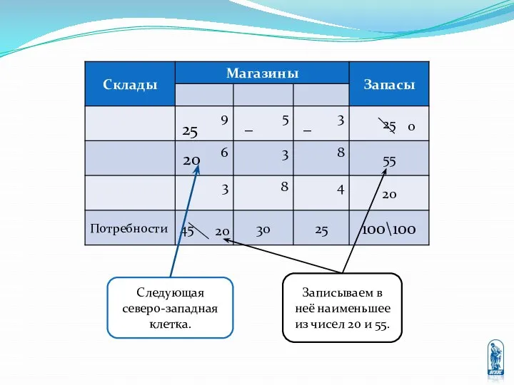 0 20 Следующая северо-западная клетка. Записываем в неё наименьшее из чисел 20 и 55. 20