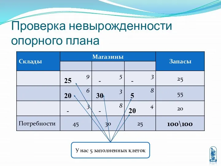 Проверка невырожденности опорного плана У нас 5 заполненных клеток