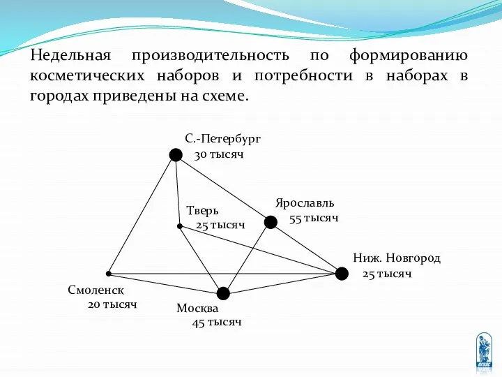 Недельная производительность по формированию косметических наборов и потребности в наборах в