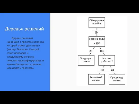 Деревья решений Дерево решений начинают с простого вопроса, который имеет два