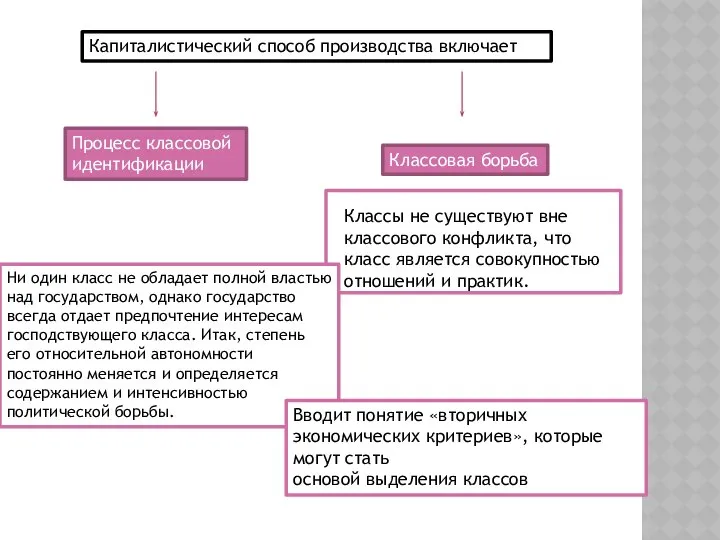 Капиталистический способ производства включает Процесс классовой идентификации Классовая борьба Классы не