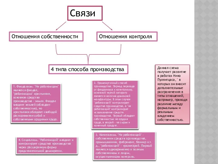 Отношения контроля Связи Отношения собственности 4 типа способа производства 1. Феодализм.