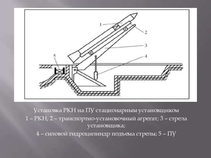 Установка РКН на ПУ стационарным установщиком 1 – РКН; 2 –