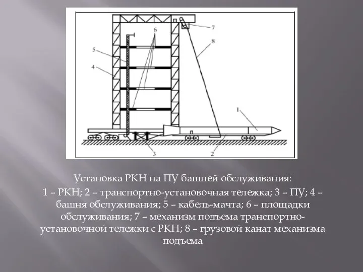 Установка РКН на ПУ башней обслуживания: 1 – РКН; 2 –