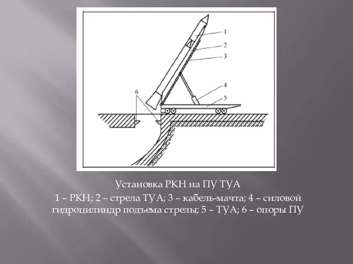 Установка РКН на ПУ ТУА 1 – РКН; 2 – стрела