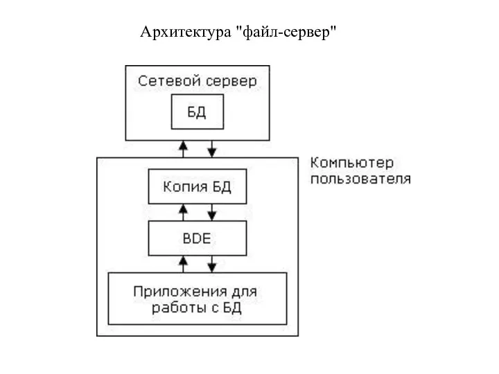 Архитектура "файл-сервер"