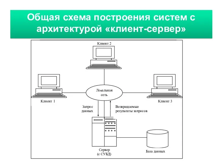 Общая схема построения систем с архитектурой «клиент-сервер»