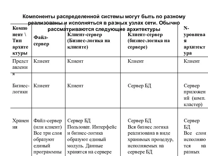 Компоненты распределенной системы могут быть по разному реализованы и исполняться в