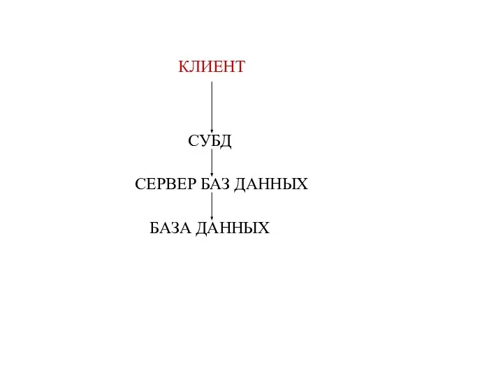 СУБД СЕРВЕР БАЗ ДАННЫХ БАЗА ДАННЫХ КЛИЕНТ