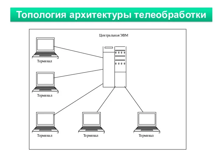 Топология архитектуры телеобработки