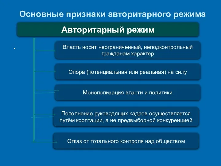 Основные признаки авторитарного режима . Авторитарный режим Опора (потенциальная или реальная)