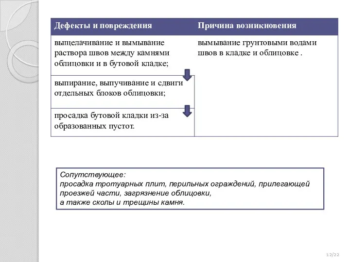 /22 Сопутствующее: просадка тротуарных плит, перильных ограждений, прилегающей проезжей части, загрязнение