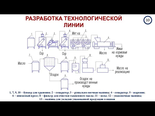 10 РАЗРАБОТКА ТЕХНОЛОГИЧЕСКОЙ ЛИНИИ ДЛЯ ПРОИЗВОДСТВА ТЫКВЕННОГО МАСЛА 1, 7, 9,