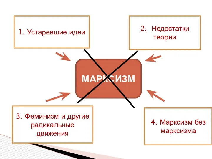 МАРКСИЗМ 1. Устаревшие идеи 4. Марксизм без марксизма 2. Недостатки теории