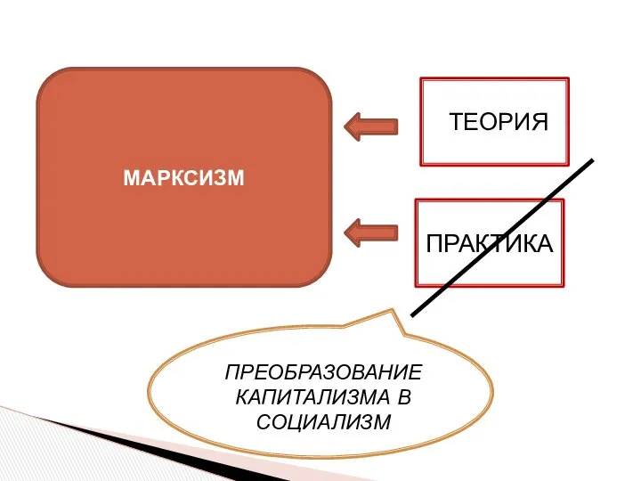 МАРКСИЗМ ПРАКТИКА ТЕОРИЯ ПРЕОБРАЗОВАНИЕ КАПИТАЛИЗМА В СОЦИАЛИЗМ