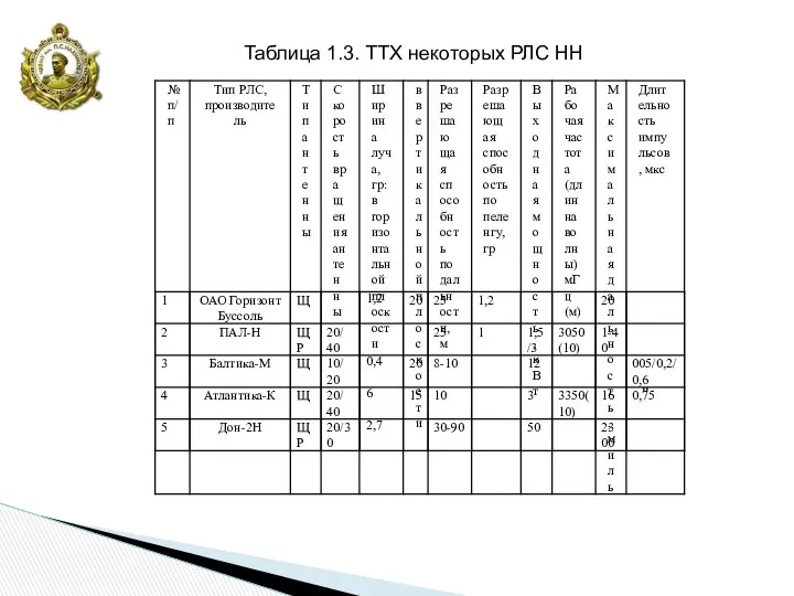 " Таблица 1.3. ТТХ некоторых РЛС НН