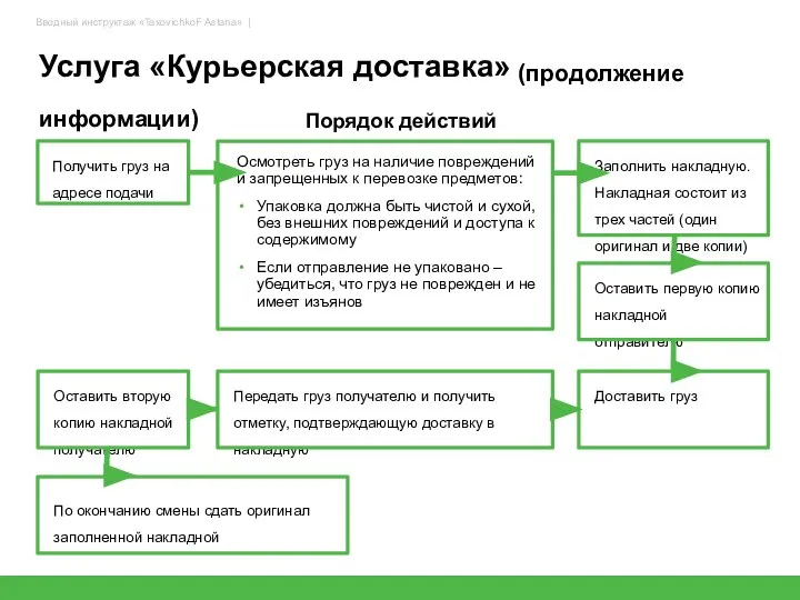 Услуга «Курьерская доставка» (продолжение информации) 45 Получить груз на адресе подачи