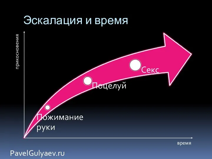 Эскалация и время PavelGulyaev.ru время прикосновения