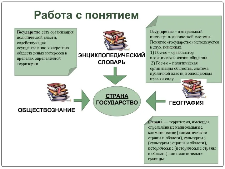 Работа с понятием СТРАНА ГОСУДАРСТВО ЭНЦИКЛОПЕДИЧЕСКИЙ СЛОВАРЬ ОБЩЕСТВОЗНАНИЕ ГЕОГРАФИЯ Государство есть