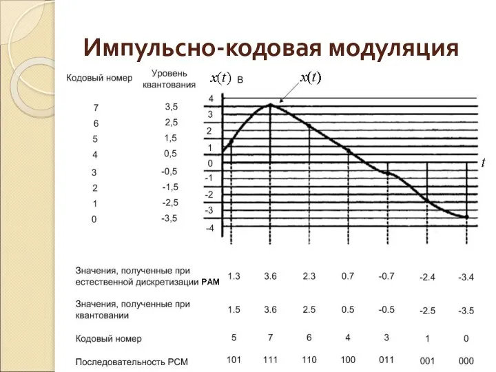 Импульсно-кодовая модуляция