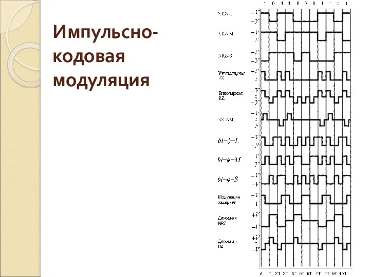 Импульсно-кодовая модуляция